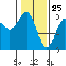 Kalaloch tide chart for Monday, January 25, 2021