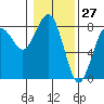 Kalaloch tide chart for Wednesday, January 27, 2021