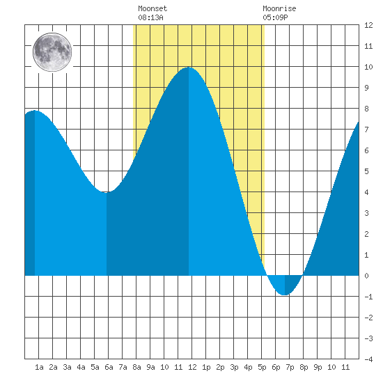 Kalaloch tide chart for Thursday, January 28, 2021