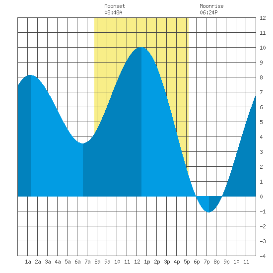 Kalaloch tide chart for Friday, January 29, 2021