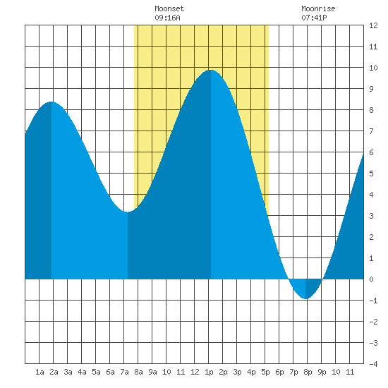 Kalaloch tide chart for Saturday, January 30, 2021