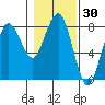 Kalaloch tide chart for Saturday, January 30, 2021