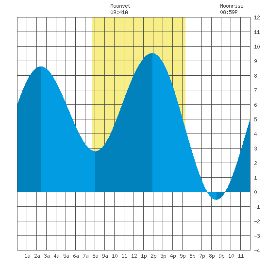 Kalaloch tide chart for Sunday, January 31, 2021