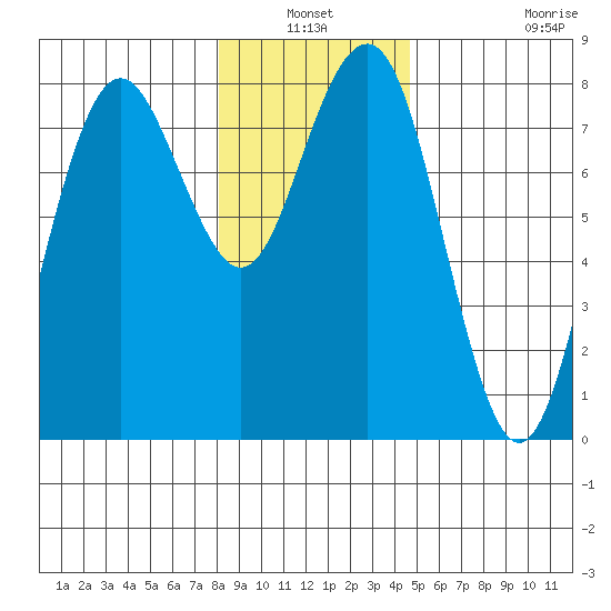 Kalaloch tide chart for Sunday, January 3, 2021