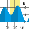 Kalaloch tide chart for Sunday, January 3, 2021