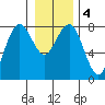 Kalaloch tide chart for Monday, January 4, 2021