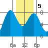 Kalaloch tide chart for Tuesday, January 5, 2021