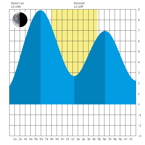 Kalaloch tide chart for Wednesday, January 6, 2021