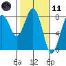 Kalaloch tide chart for Thursday, February 11, 2021