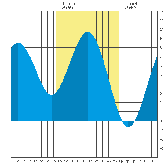 Kalaloch tide chart for Friday, February 12, 2021