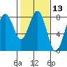 Kalaloch tide chart for Saturday, February 13, 2021
