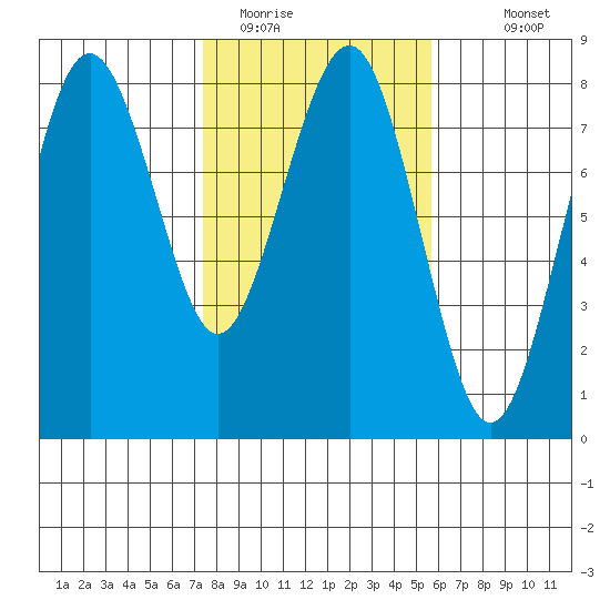 Kalaloch tide chart for Sunday, February 14, 2021