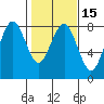 Kalaloch tide chart for Monday, February 15, 2021