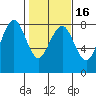 Kalaloch tide chart for Tuesday, February 16, 2021