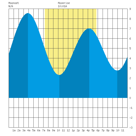 Kalaloch tide chart for Wednesday, February 17, 2021