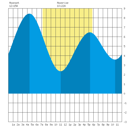 Kalaloch tide chart for Thursday, February 18, 2021