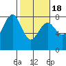 Kalaloch tide chart for Thursday, February 18, 2021