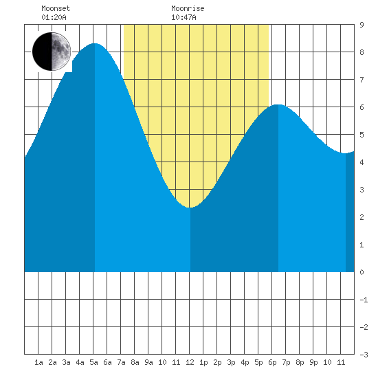 Kalaloch tide chart for Friday, February 19, 2021