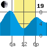Kalaloch tide chart for Friday, February 19, 2021