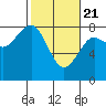 Kalaloch tide chart for Sunday, February 21, 2021