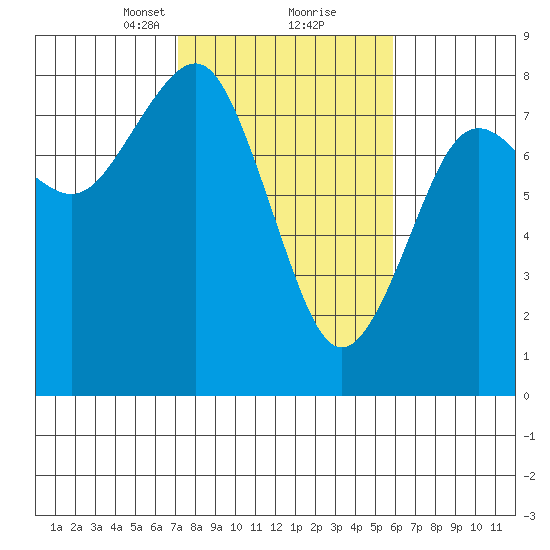 Kalaloch tide chart for Monday, February 22, 2021
