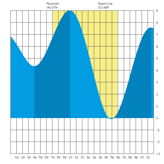 Kalaloch tide chart for Wednesday, February 24, 2021