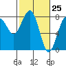 Kalaloch tide chart for Thursday, February 25, 2021
