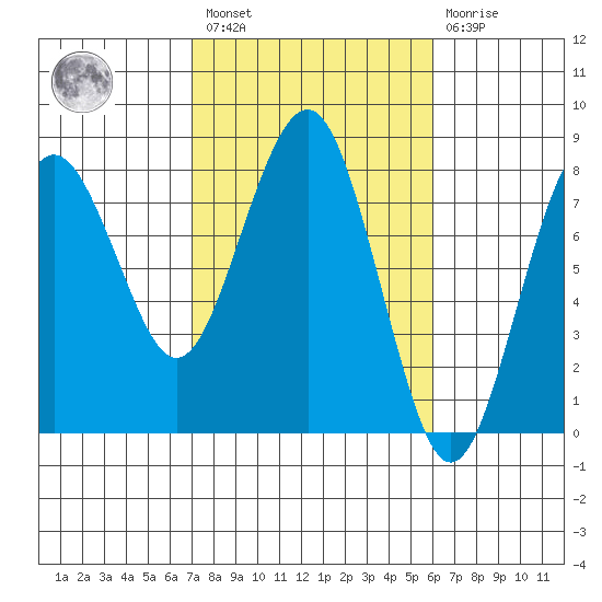Kalaloch tide chart for Saturday, February 27, 2021