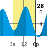 Kalaloch tide chart for Sunday, February 28, 2021