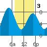 Kalaloch tide chart for Wednesday, February 3, 2021