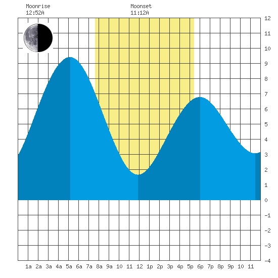 Kalaloch tide chart for Thursday, February 4, 2021