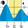 Kalaloch tide chart for Thursday, February 4, 2021