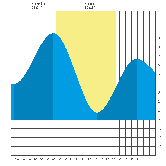 Kalaloch tide chart for Saturday, February 6, 2021