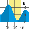 Kalaloch tide chart for Saturday, February 6, 2021