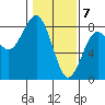 Kalaloch tide chart for Sunday, February 7, 2021
