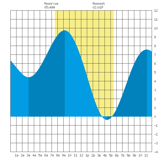 Kalaloch tide chart for Monday, February 8, 2021