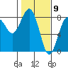 Kalaloch tide chart for Tuesday, February 9, 2021