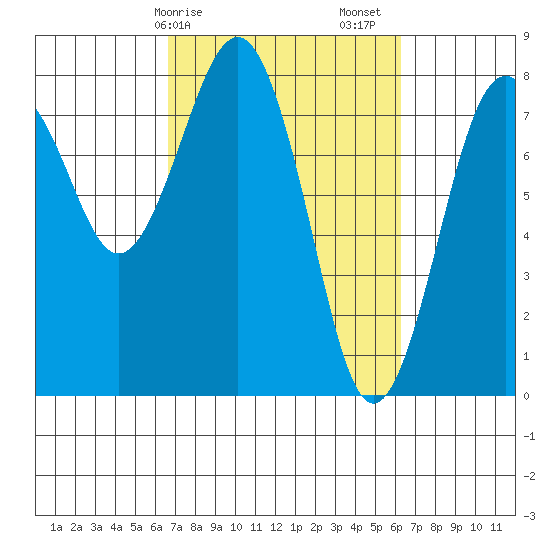 Kalaloch tide chart for Wednesday, March 10, 2021