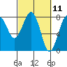 Kalaloch tide chart for Thursday, March 11, 2021