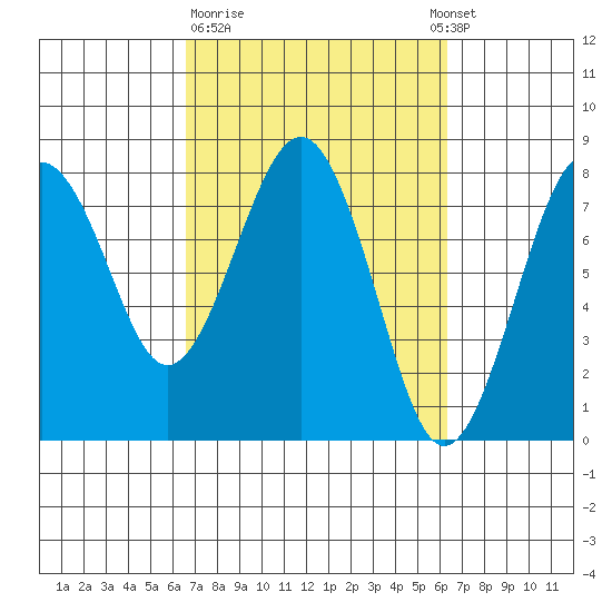 Kalaloch tide chart for Friday, March 12, 2021
