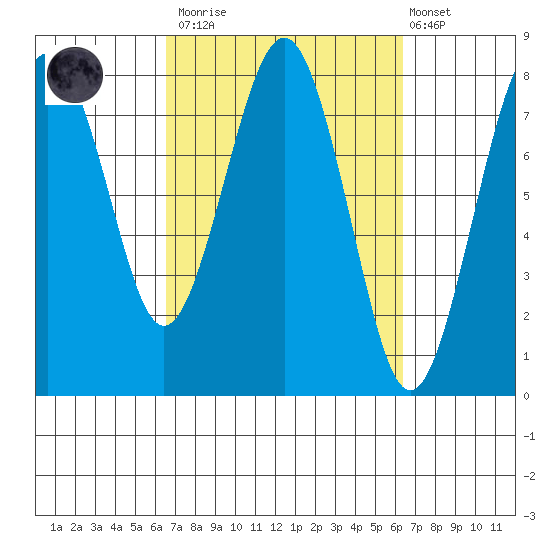 Kalaloch tide chart for Saturday, March 13, 2021