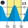 Kalaloch tide chart for Saturday, March 13, 2021