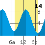 Kalaloch tide chart for Sunday, March 14, 2021