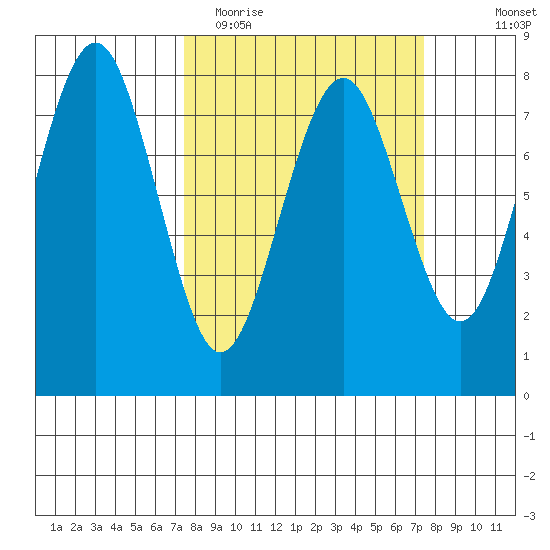 Kalaloch tide chart for Tuesday, March 16, 2021