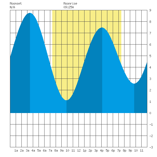 Kalaloch tide chart for Wednesday, March 17, 2021