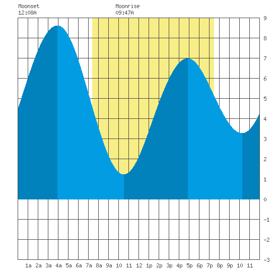Kalaloch tide chart for Thursday, March 18, 2021