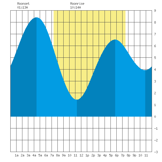 Kalaloch tide chart for Friday, March 19, 2021