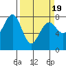 Kalaloch tide chart for Friday, March 19, 2021