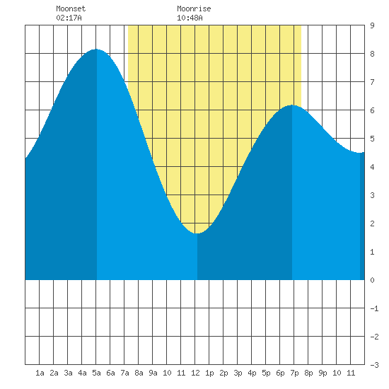 Kalaloch tide chart for Saturday, March 20, 2021