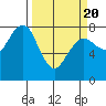 Kalaloch tide chart for Saturday, March 20, 2021